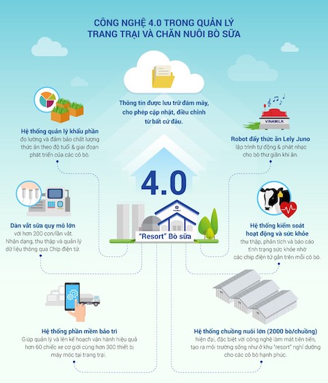 Kh&aacute;m[-]ph&aacute;[-]trang[-]trại[-]"Th&ocirc;ng[-]minh"[-]của[-]Vinamilk